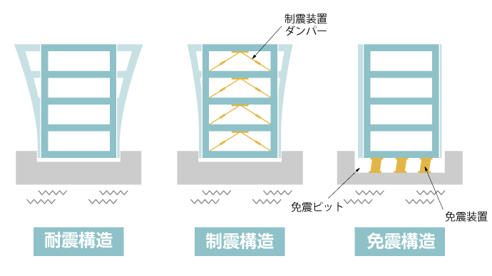 耐震構造、制震構造、免震構造の違い