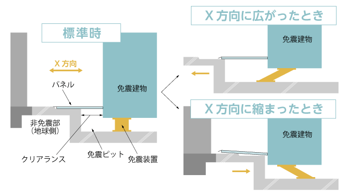 一般的な床免震EXP.J.C.