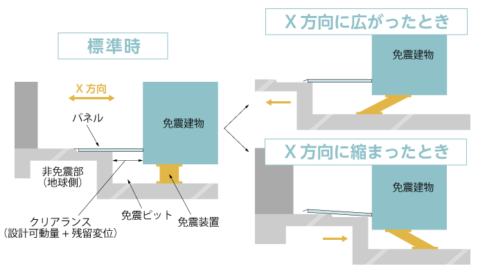 地震時のパネルの様子
