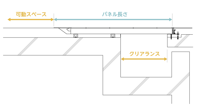 可動スペースとクリアランスの関係