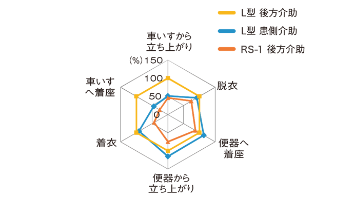 介助者の筋負担