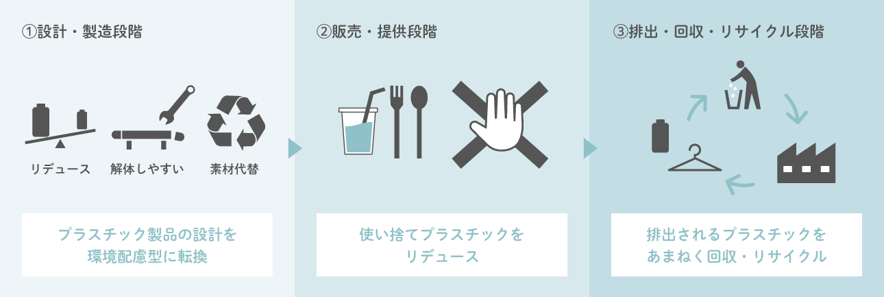 プラスチック資源循環戦略