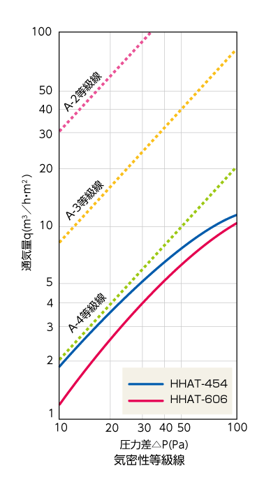 AT気密等級