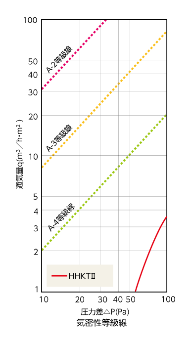 KT気密等級