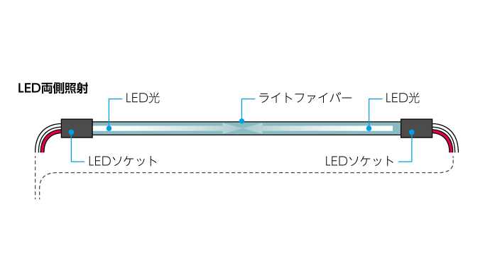 LED両側照射