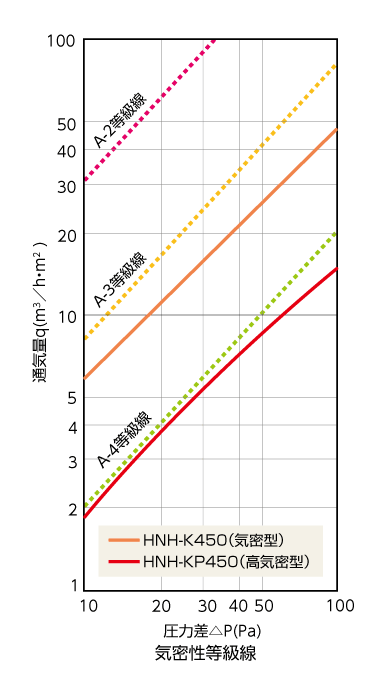 HNH気密等級