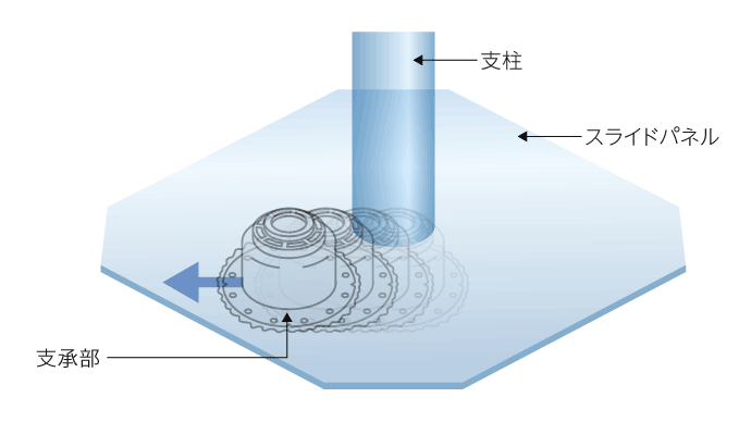 免震床のしくみ