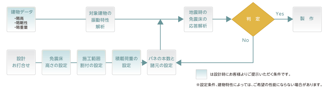 フローチャート