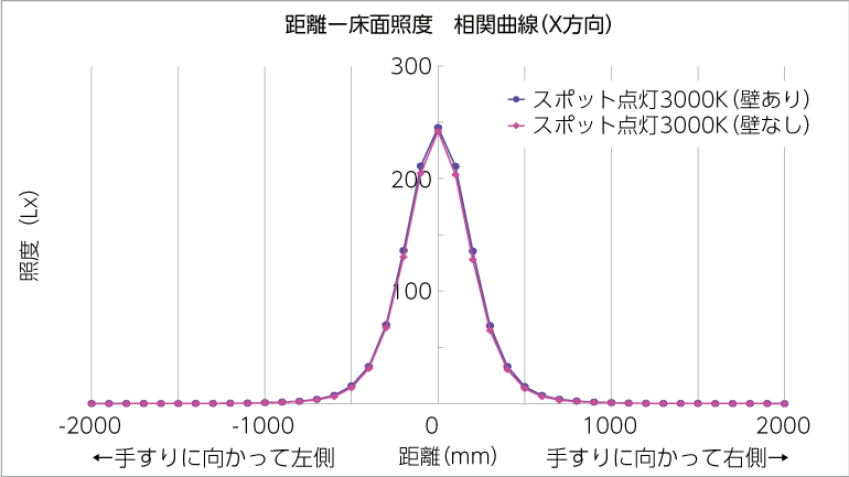 床面照度