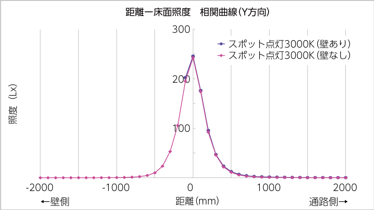 床面照度