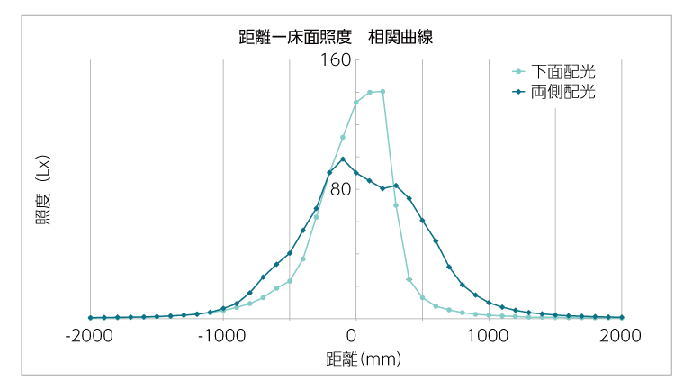 床面照度