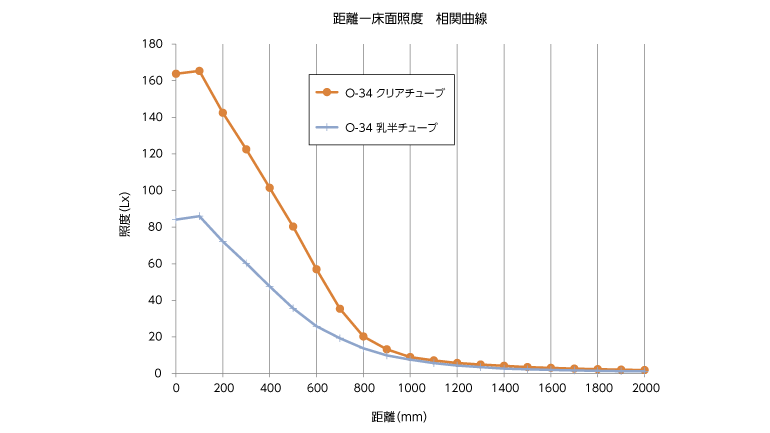 床面照度