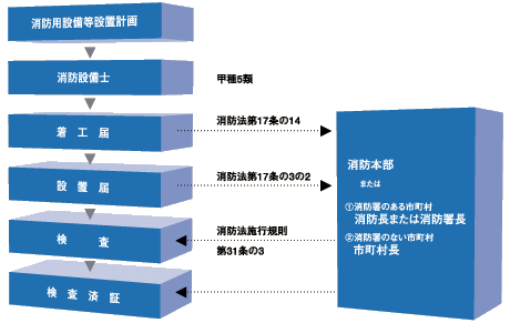 消防手続き