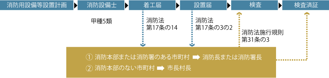 消防手続き