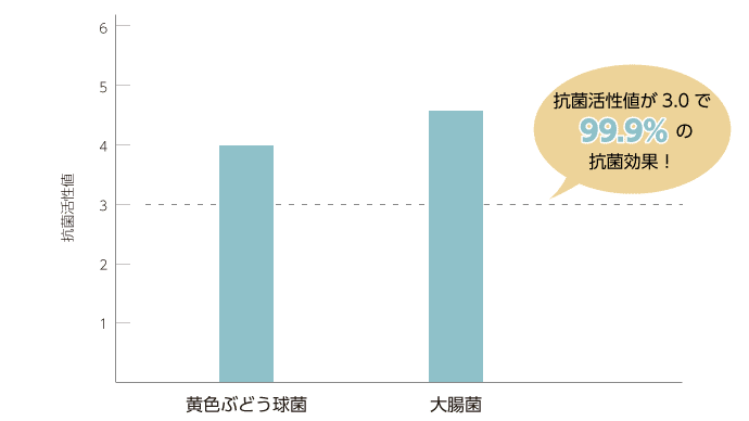 抗菌性能