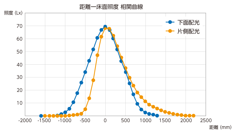 床面照度