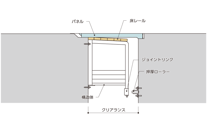 NSF床ブロックパネル納まり