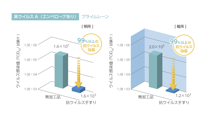 抗ウイルス性能