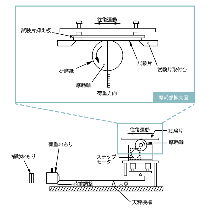 耐摩耗性能