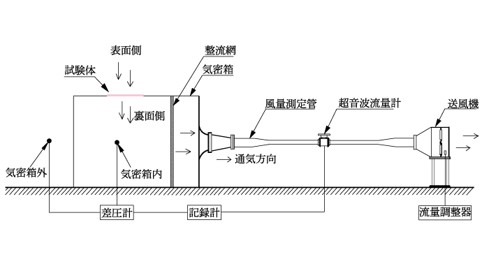 通気性能の測定方法