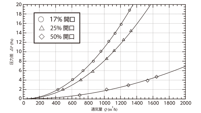 圧力差と通気量の関係