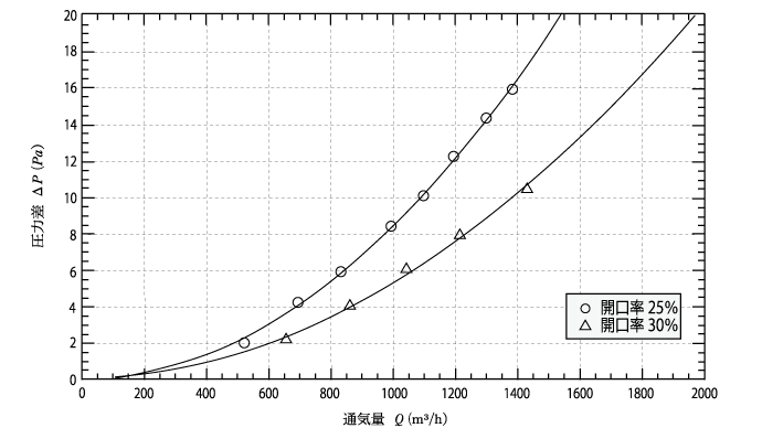 圧力差と通気量の関係