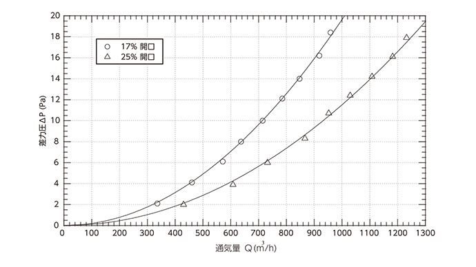 圧力差と通気量の関係