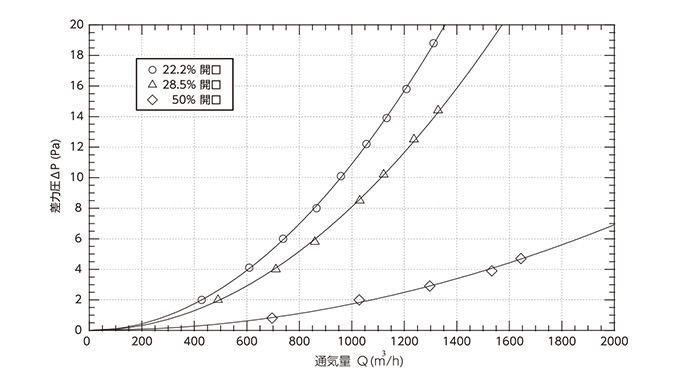 圧力差と通気量の関係