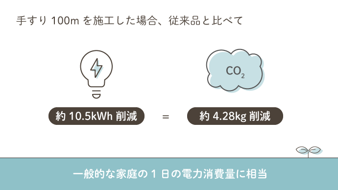 CO2削減量